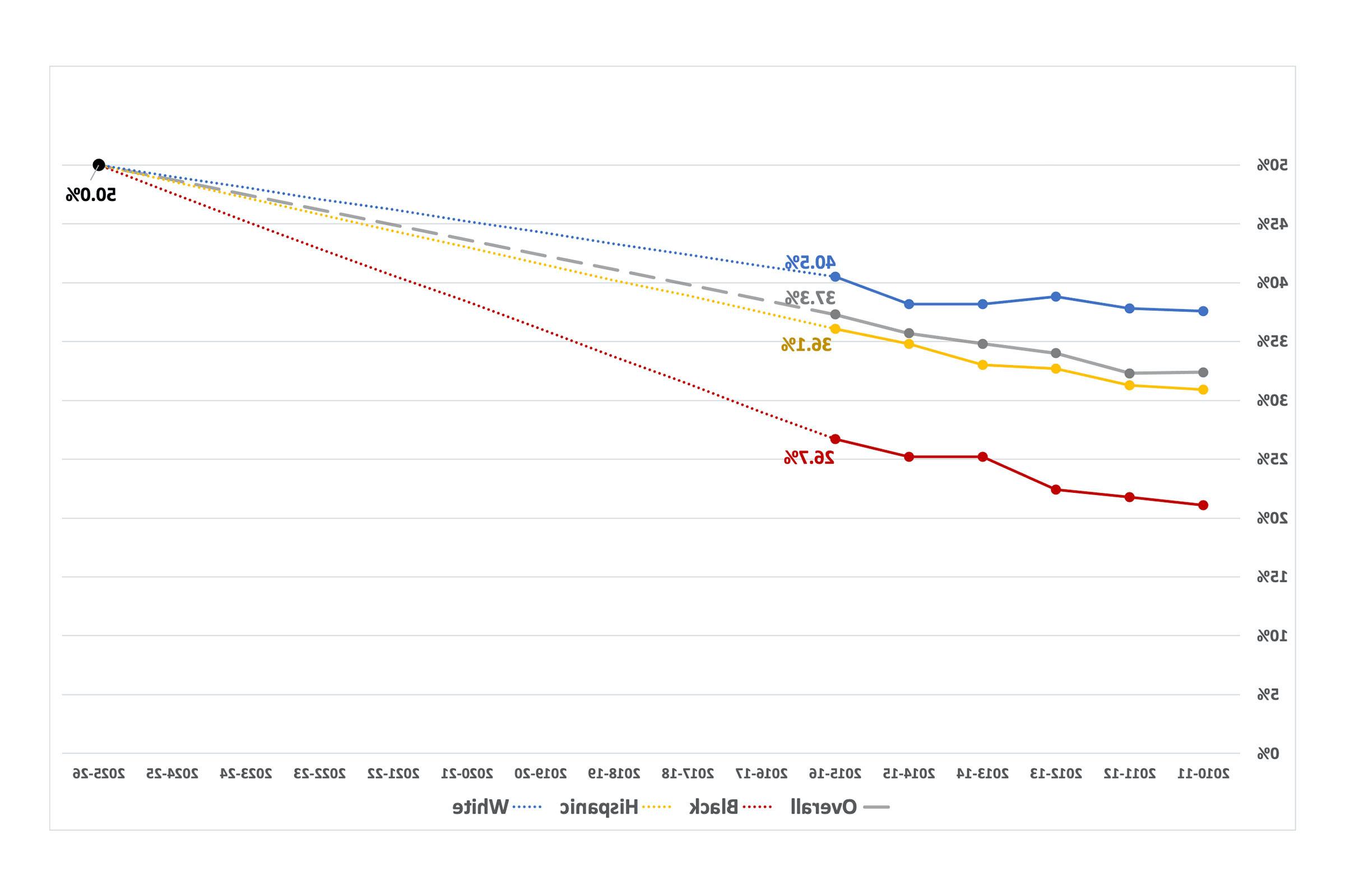 Percentage of Degree-Seeking Students Who Complete an Associate Degree within Five Years Disaggregated by Race/Ethnicity