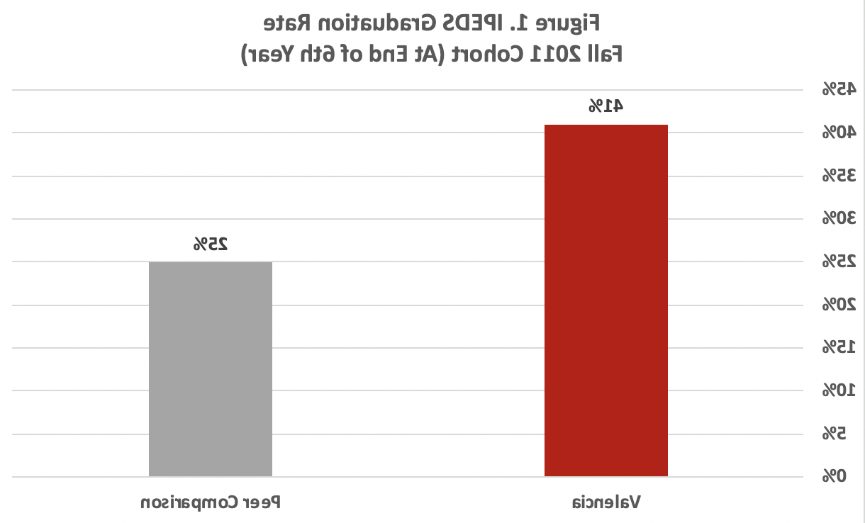 IPEDS Graduation Rate